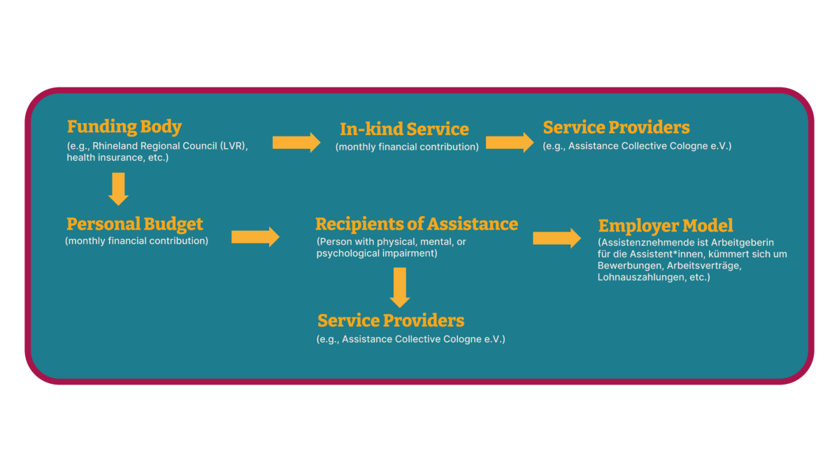 A chart on a petrol-colored background with yellow lettering that contains arrows indicating the direction of the flow of money. It shows the flow of money and services in the context of personal assistance for assistance recipients. - The cost bearer (e.g. Landschaftsverband Rheinland or health insurance company) provides a personal budget or the so-called benefit in kind on a monthly basis. - The personal budget is paid to the assistance recipients (people with physical, mental or psychological impairments). - Assistance recipients can either pass the personal budget on to service providers (e.g. Assistenz Kollektiv Köln e.V.) or use it in the employer model. - In the employer model, assistance recipients are the employers for their assistants and take on tasks such as job applications, employment contracts and wage payments. - The benefit in kind, on the other hand, is transferred directly to a service provider (e.g. Assistenz Kollektiv Köln) on behalf of the assistance recipient on a monthly basis      