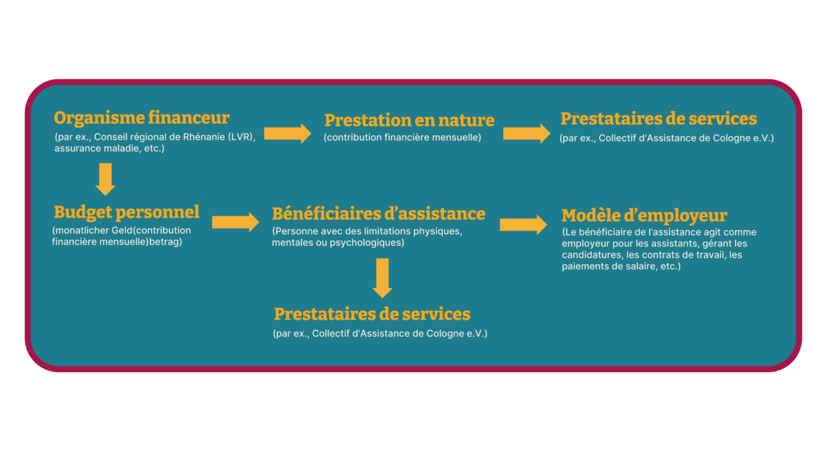 Un graphique sur fond bleu pétrole avec des lettres jaunes, qui contient des flèches indiquant la direction du flux d'argent. Il montre le flux d'argent et de services dans le contexte de l'assistance personnelle pour les bénéficiaires de l'assistance. - L'organisme payeur (par exemple l'association régionale de Rhénanie ou la caisse d'assurance maladie) fournit chaque mois un budget personnel ou une prestation en nature. - Le budget personnel est versé aux bénéficiaires de l'assistance (personnes souffrant d'un handicap physique, mental ou psychique). - Les bénéficiaires de l'assistance peuvent soit donner le budget personnel à des prestataires de services (par exemple, Assistenz Kollektiv Köln e.V.), soit l'utiliser dans le modèle de l'employeur. - Dans le modèle de l'employeur, les bénéficiaires de l'assistance sont les employeurs de leurs assistants et se chargent de tâches telles que les candidatures, les contrats de travail et le paiement des salaires. - La prestation en nature, en revanche, est versée chaque mois directement à un prestataire de services (p. ex. Assistenz Kollektiv Köln) pour le compte de l'assistant.      