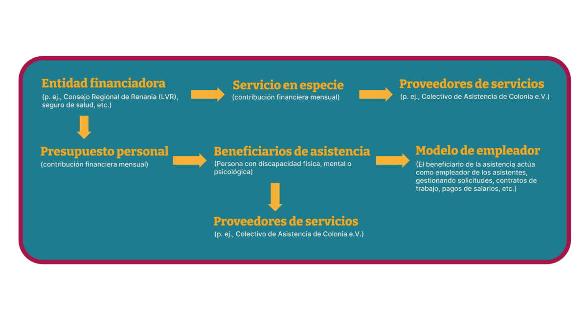 Gráfico sobre fondo color petróleo con letras amarillas que contiene flechas que muestran la dirección del flujo de dinero. Muestra el flujo de dinero y servicios en el contexto de la asistencia personal para los beneficiarios de la asistencia. - La organización financiadora (por ejemplo, Landschaftsverband Rheinland o compañía de seguros sanitarios) proporciona mensualmente un presupuesto personal o la llamada prestación en especie. - El presupuesto personal se paga a los beneficiarios de la asistencia (personas con discapacidad física, psíquica o mental). - Los beneficiarios de la asistencia pueden transferir el presupuesto personal a los proveedores de servicios (por ejemplo, Assistenz Kollektiv Köln e.V.) o utilizarlo en el modelo de empresa. - En el modelo de empleador, los perceptores de asistencia son los empleadores de sus asistentes y se encargan de tareas como las solicitudes de empleo, los contratos laborales y los pagos salariales. - La prestación en especie, en cambio, se transfiere directamente a un proveedor de servicios (por ejemplo, Assistenz Kollektiv Köln) en nombre del beneficiario de la asistencia, con carácter mensual.      