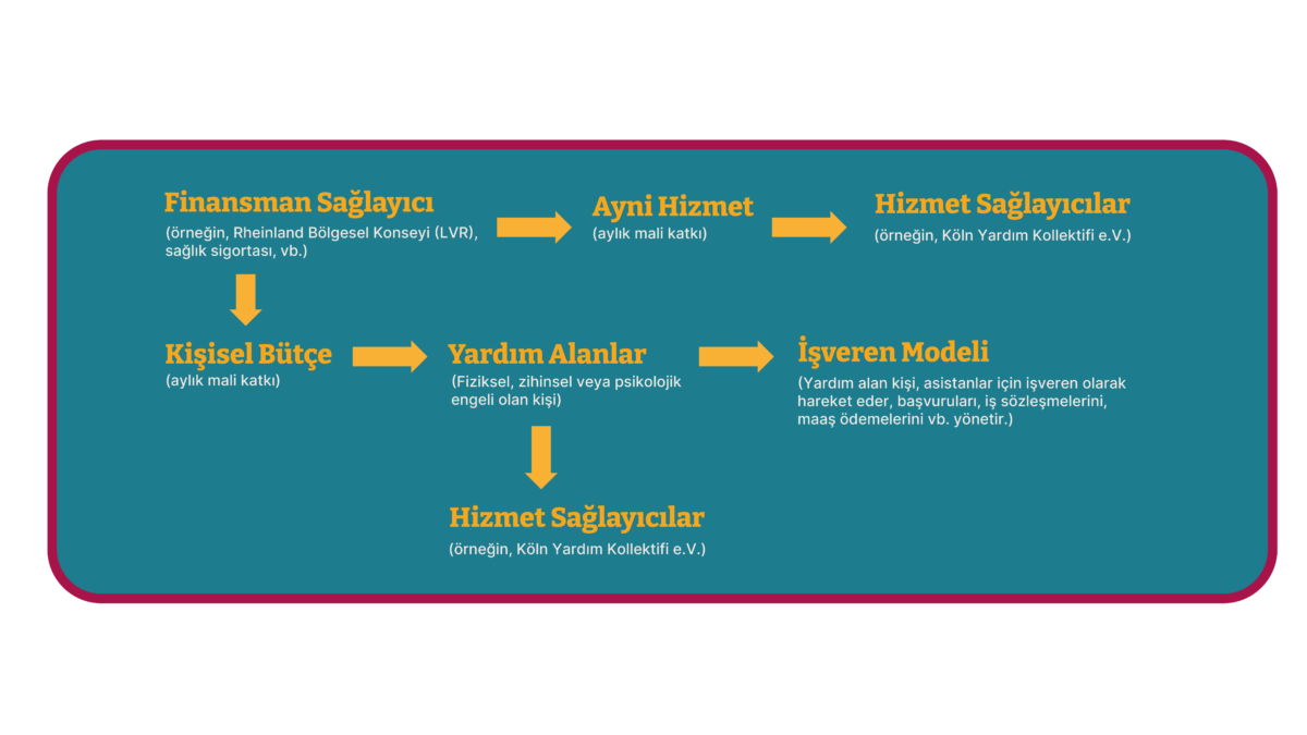 Petrol rengi zemin üzerine sarı harflerle yazılmış ve para akışının yönünü gösteren oklar içeren bir grafik. Yardım alıcıları için kişisel yardım bağlamında para ve hizmet akışını gösterir. - Finansman sağlayan kuruluş (örneğin Landschaftsverband Rheinland veya sağlık sigortası şirketi) aylık olarak kişisel bir bütçe veya ayni yardım sağlar. - Kişisel bütçe, yardım alıcılarına (fiziksel, zihinsel veya psikolojik engelli kişiler) ödenir. - Yardım alanlar kişisel bütçelerini hizmet sağlayıcılara (örneğin Assistenz Kollektiv Köln e.V.) devredebilir ya da işveren modelinde kullanabilirler. - İşveren modelinde yardım alanlar, yardımcıları için işveren konumundadır ve iş başvuruları, iş sözleşmeleri ve maaş ödemeleri gibi görevleri üstlenirler. - Ayni yardımlar ise doğrudan bir hizmet sağlayıcıya (örneğin Assistenz Kollektiv Köln) yardım alan kişi adına aylık olarak aktarılır      