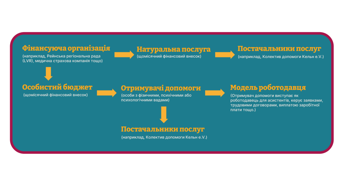 Діаграма на тлі бензинового кольору з жовтими написами, що містять стрілки, які показують напрямок руху грошей. Вона показує потік грошей і послуг у контексті особистої допомоги одержувачам допомоги. - Фінансуюча організація (наприклад, земельне об'єднання землі Рейнланд або лікарняна каса) щомісяця надає особистий бюджет або так звану натуральну допомогу. - Особистий бюджет виплачується одержувачам допомоги (людям з фізичними, психічними або психологічними вадами). - Одержувачі допомоги можуть або передати особистий бюджет постачальникам послуг (наприклад, Assistenz Kollektiv Köln e.V.), або використовувати його в моделі роботодавця. - У моделі роботодавця отримувачі допомоги є роботодавцями для своїх помічників і беруть на себе такі завдання, як подача заявок на роботу, укладання трудових договорів та виплата заробітної плати. - З іншого боку, допомога в натуральній формі щомісяця перераховується безпосередньо постачальнику послуг (наприклад, Assistenz Kollektiv Köln) від імені одержувача допомоги.      