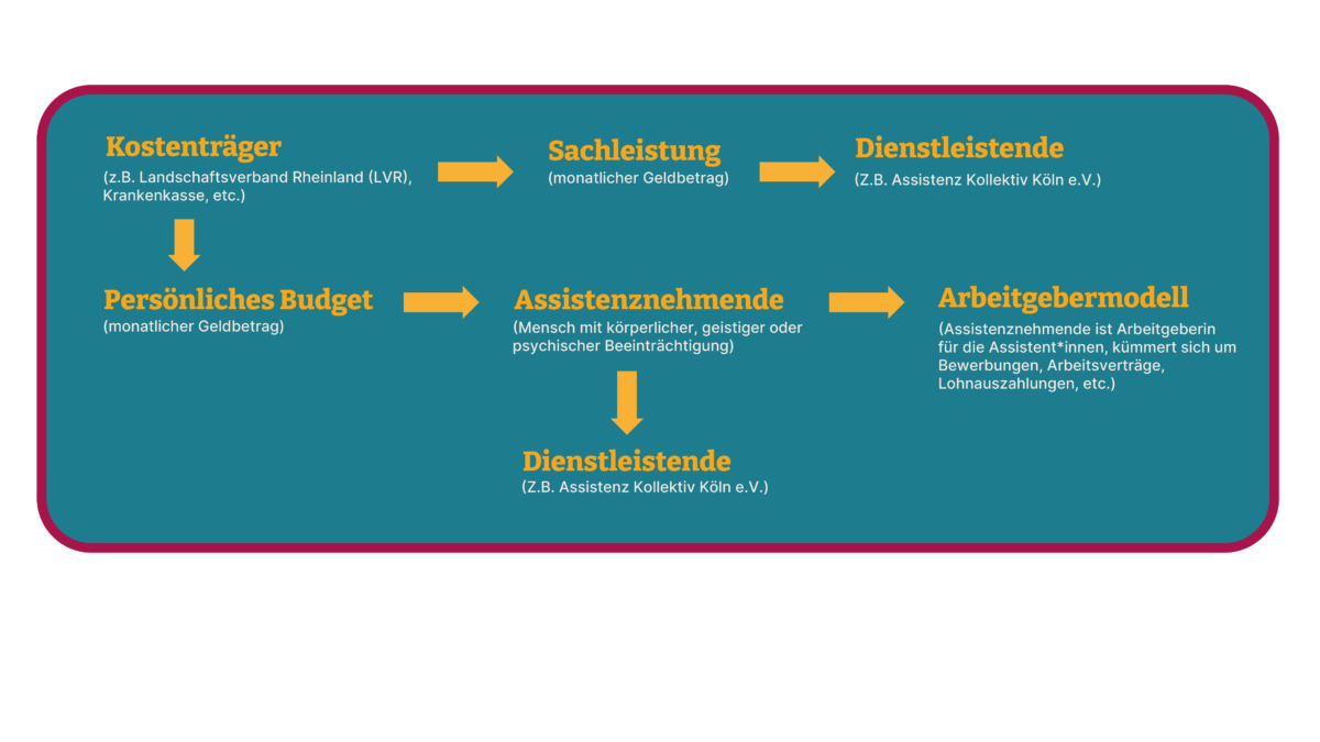 Ein Schaubild auf petrolfarbenden Hintergrund mit gelber Schrift, dass Pfeile enthält, die die Richtung des Geldflusses verdeutlichen. Es zeigt den Fluss von Geld und Dienstleistungen im Kontext des Persönlichen Assistenz für Assistenznehmende zeigt.
 • Kostenträger (z. B. Landschaftsverband Rheinland oder Krankenkasse) stellt monatlich ein Persönliches Budget oder die sogenannte Sachleistung zur Verfügung.
 • Das Persönliche Budget fließt an die Assistenznehmenden (Menschen mit körperlicher, geistiger oder psychischer Beeinträchtigung).
 • Assistenznehmende können das Persönliche Budget entweder an Dienstleistende (z. B. das Assistenz Kollektiv Köln e.V.) weitergeben oder im Arbeitgebermodell verwenden.
 • Im Arbeitgebermodell sind Assistenznehmende die Arbeitgebenden für ihre Assistenzkräfte und übernehmen Aufgaben wie Bewerbungen, Arbeitsverträge und Lohnzahlungen.
 • Die Sachleistung hingegen wird für den Assistenznehmenden monatlich direkt an einen Dienstleistenden (z.B. das Assistenz Kollektiv Köln) überwiesen